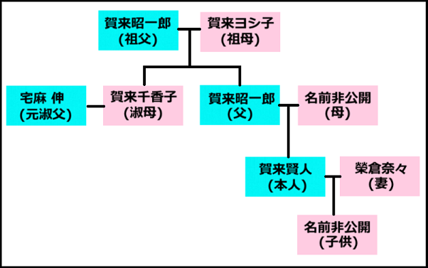 賀来賢人家系図